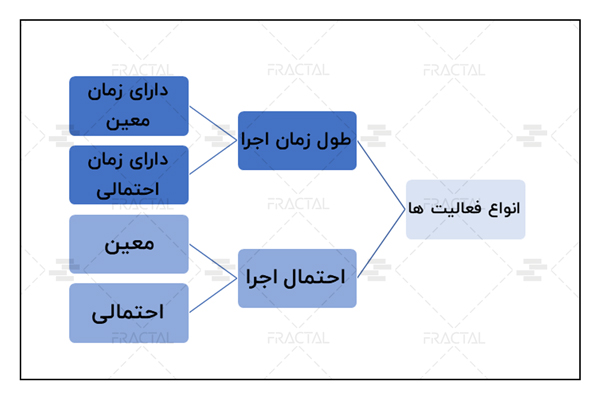 دسته‌بندی انواع فعالیت‌ها - گروه اختمانی فرکتال