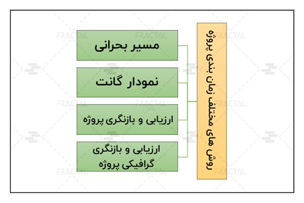 روش‌های مختلف زمان‌بندی پروژه - گروه اختمانی فرکتال