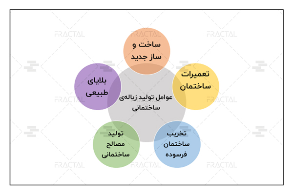 عوامل تولید زباله‌ی ساختمانی - گروه ساختمانی فرکتال