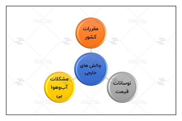 چالش‌های ایجاد شده خارج از مجموعه - گروه ساختمانی فرکتال