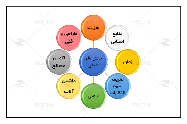 چالش‌های ایجاد شده در داخل مجموعه - گروه ساختمانی فرکتال