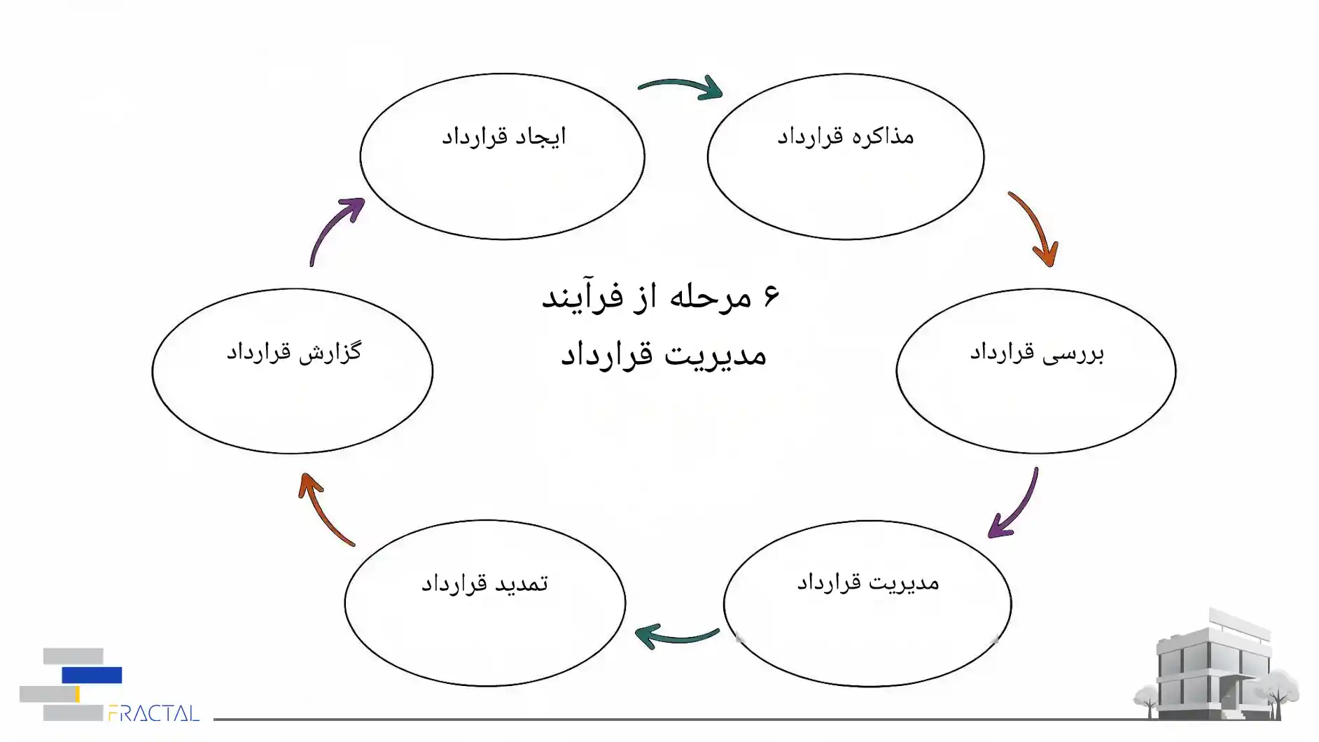 راهنمای جامع قوانین و شرایط تنظیم قرارداد مدیریت پیمان پروژه های ساختمانی
