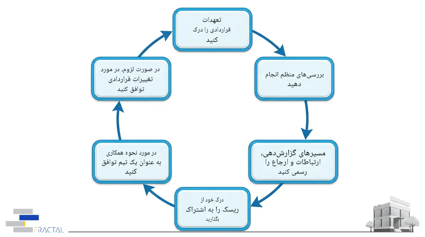 راهنمای جامع قوانین و شرایط تنظیم قرارداد مدیریت پیمان پروژه های ساختمانی