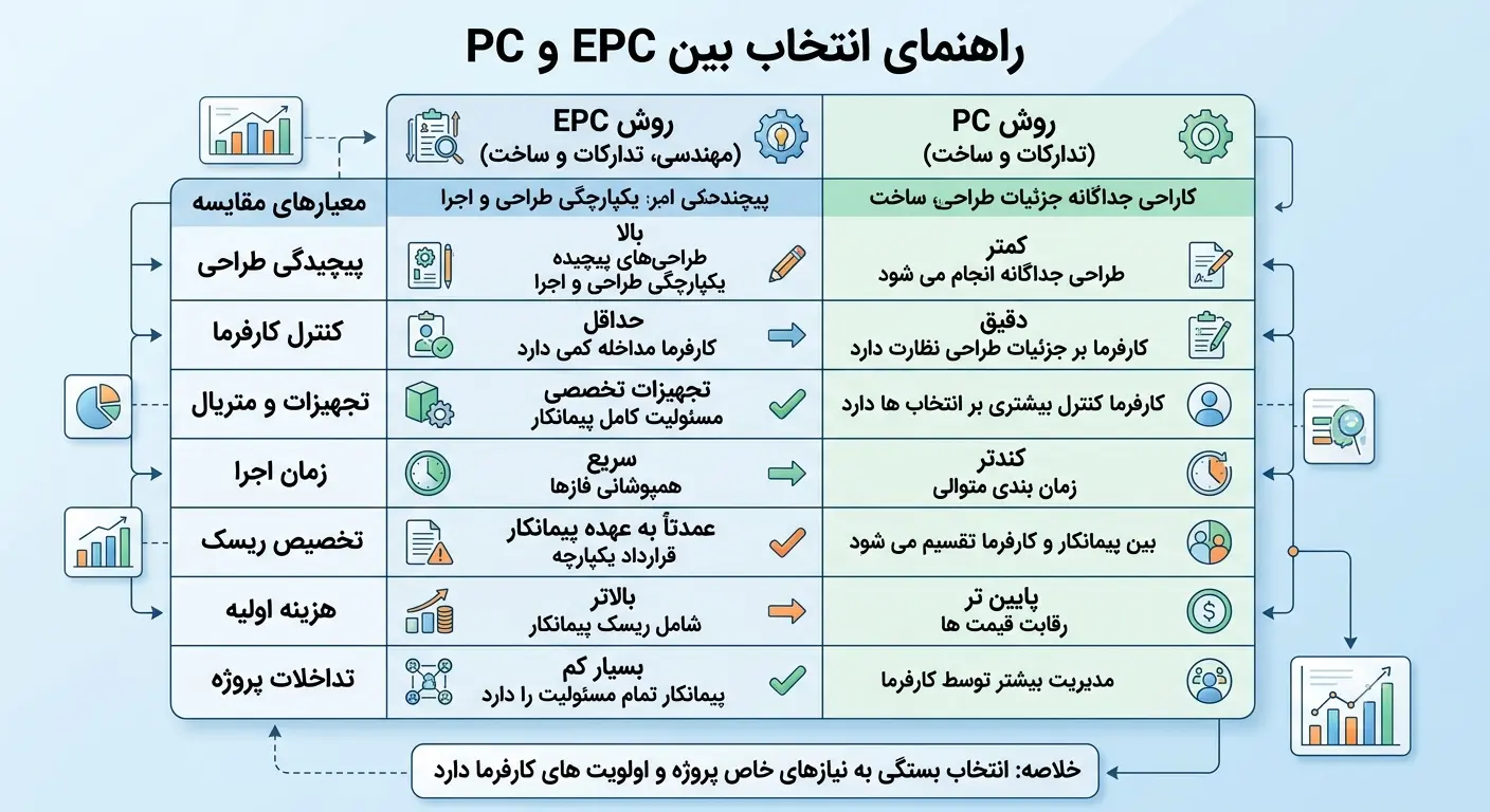 کدام قرارداد را انتخاب کنیم؟