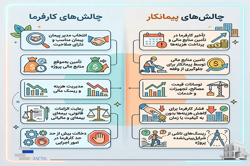 چالشهای پیمانکار و کارفرما