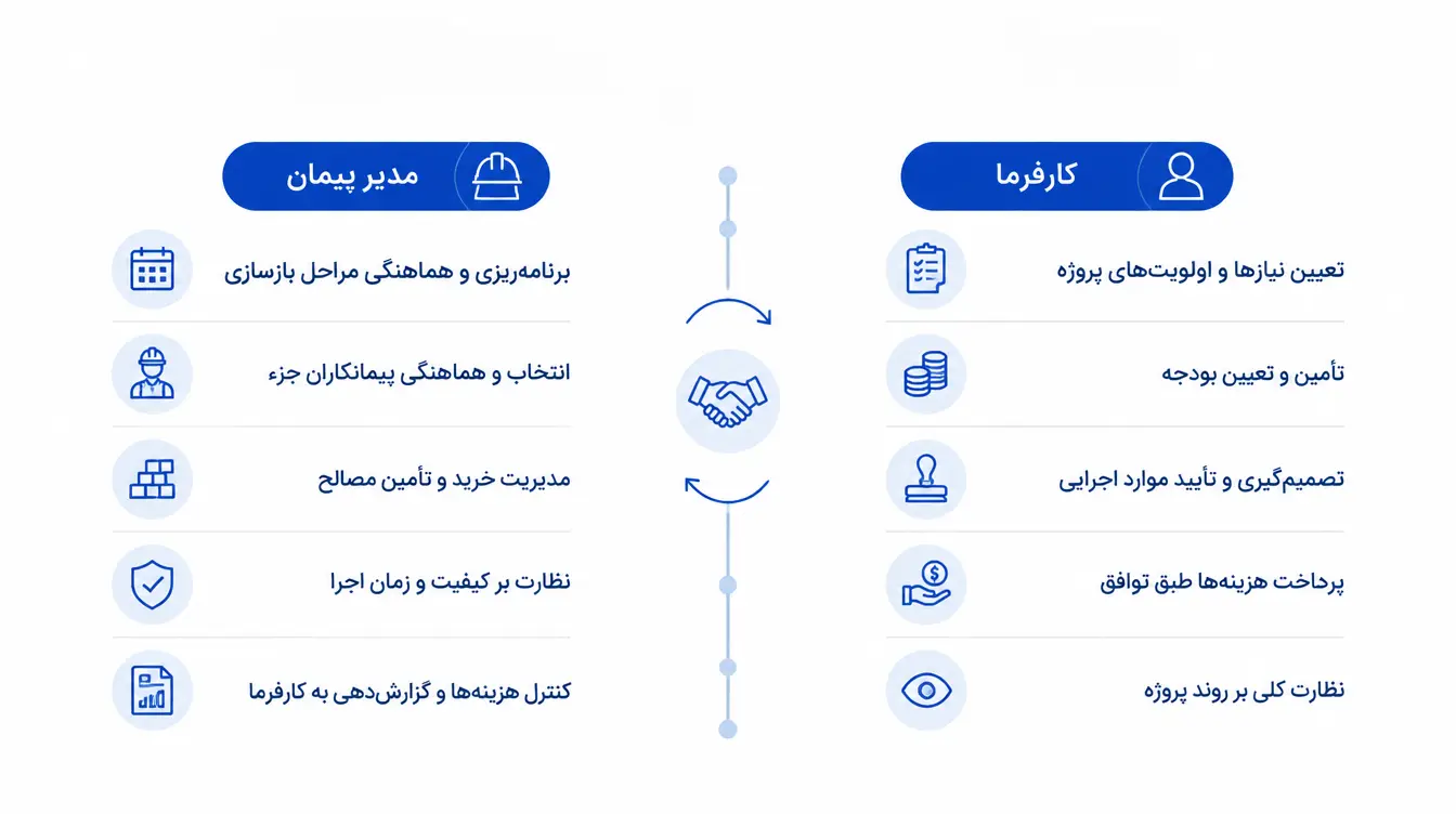 مسئولیتهای کارفرما و مدیر پیمان در بازسازی