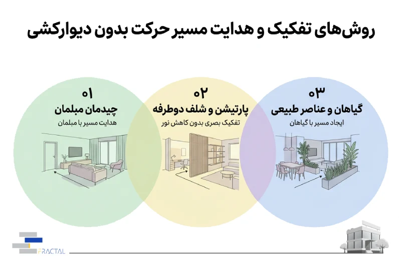 روشهای تفکیک و هدایت مسیر حرکت بدون دیوارکشی