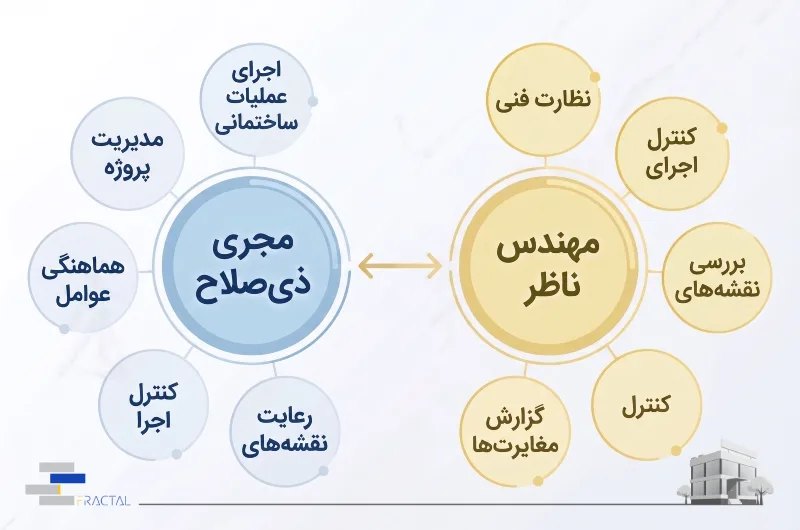 تفاوت مجری ذیصلاح و مهندس ناظر