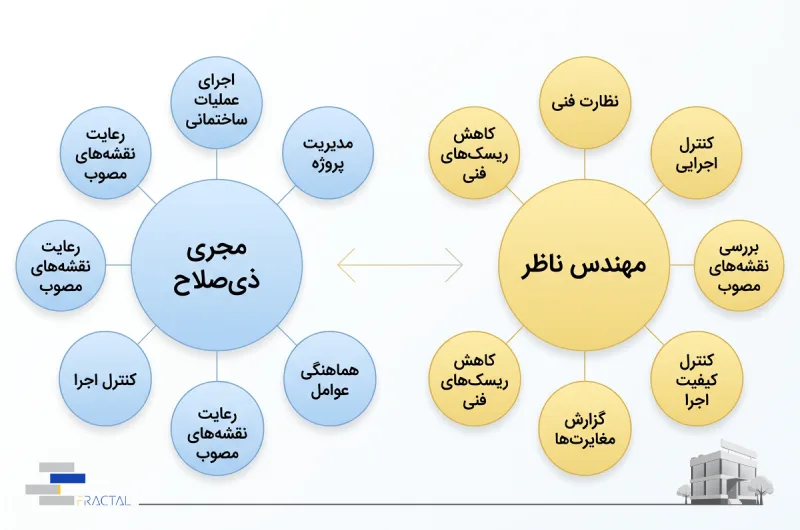 تفاوت جنبه اهمیت مجری ذیصلاح و مهندس ناظر