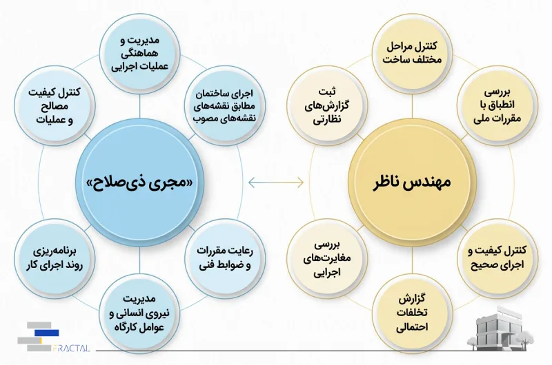 وضایف مجری ذیصلاح و مهندس ناظر
