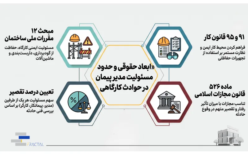 ابعاد حقوقی و حدود مسئولیت مدیر پیمان در حوادث کارگاهی