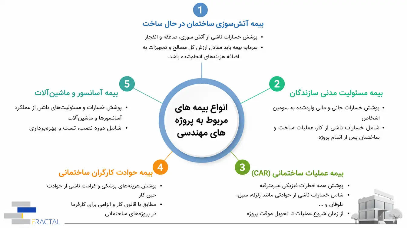 صفر تا صد بیمه در صنعت ساختمان؛ انواع بیمهنامه، قوانین ایران، تهران اشتراک گذاری: صنعت ساختمان بخش عمدهای از جریان سرمایه کشور را مدیریت میکند، اما به همان اندازه با ریسکهای مالی و جانی غیرقابلپیشبینی همراه است. وقوع حوادث ناگهانی در مراحل مختلف ساختوساز، سالانه خسارات سنگینی به بار میآورد که بخش عمدهای از آنها تنها با انتخاب یک پوشش بیمهای هوشمندانه قابل جبران است. برای سازندگان و پیمانکاران، تهیه بیمه مناسب نه فقط برای مدیریت ریسک، بلکه نشانهای روشن از تعهد حرفهای و مسئولیتپذیری حقوقی است؛ راهکاری مطمئن برای تبدیل ناشناختههای یک پروژه به امنیتی پایدار و تضمینشده. بیمه آیا واقعاً ضروری است؟ بیمه، ابزاری بنیادین در مدیریت ریسک و حفظ تعادل مالی است؛ چرا که جریان فعالیتهای حرفهای همواره در معرض خطرات و حوادث پیشبینینشده قرار دارد. در غیاب یک پشتوانه حمایتی، وقوع یک رویداد ناگوار میتواند بخش قابلتوجهی از اندوختههای مالی را صرف جبران خسارت کند و پایداری اقتصادی پروژه را به چالش بکشد .تخصیص اعتبار به بیمهنامهها، اقدامی راهبردی برای مهار عدمقطعیتها و ایجاد ثبات است. این سازوکار با انتقال بار مالی بحرانهای احتمالی به یک نهاد تخصصی، تداوم فعالیتها و صیانت از دستاوردهای اقتصادی را میسر میسازد. بیمه ساختمان چیست و چه پوششهایی دارد؟ بیمه ساختمان به مجموعهای از بیمهنامههای تخصصی گفته میشود که خسارات مالی، فیزیکی و جانی ناشی از حوادث مختلف در مراحل «ساخت»، «بهرهبرداری» یا «نگهداری» یک سازه را جبران میکند. این چتر حمایتی، ریسک ناشی از خطاهای اجرایی، حوادث کارگاهی و آسیب به املاک یا افراد دیگر را پوشش میدهد. پوششهای اصلی بیمه ساختمان در دو دسته کلی قرار میگیرند: