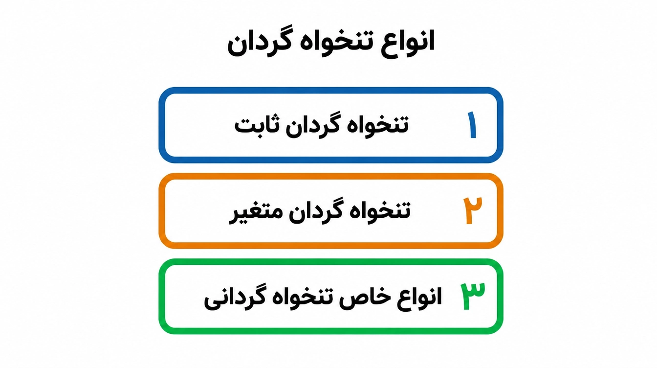 تنخواه گردان در مدیریت پیمان یعنی چه و چطور پرداخت میشود؟