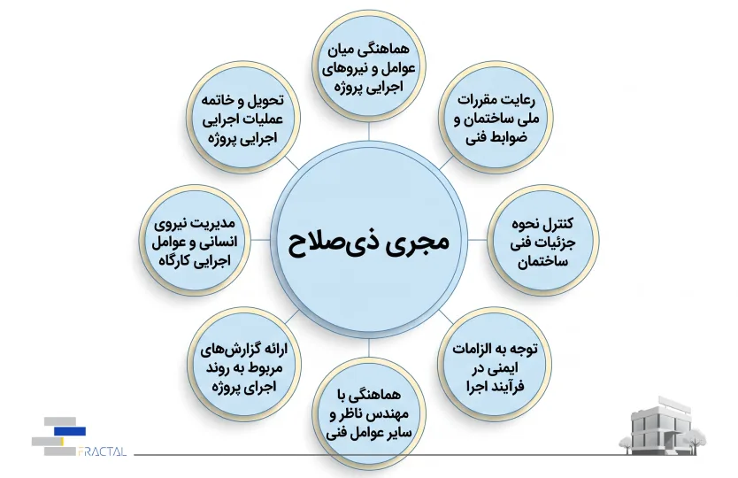 یک اینفوگرافیک حرفهای، ساده و رسمی به زبان فارسی درباره «مسئولیتهای مجری ذیصلاح در پروژه ساختمانی» طراحی کن، با ساختاری مشابه نمودارهای دایرهای آموزشی و مهندسی. در مرکز تصویر یک دایره بزرگ آبی روشن قرار داشته باشد و داخل آن با فونت فارسی خوانا و درشت نوشته شود: «مجری ذیصلاح» در اطراف دایره مرکزی، ۸ دایره کوچکتر بهصورت منظم و متقارن در یک چیدمان دایرهای قرار بگیرند و هرکدام با یک خط ظریف به دایره مرکزی متصل شوند. متن داخل ۸ دایره اطراف دقیقاً شامل موارد زیر باشد: هماهنگی میان عوامل و نیروهای اجرایی پروژه رعایت مقررات ملی ساختمان و ضوابط فنی کنترل نحوه اجرای جزئیات فنی ساختمان توجه به الزامات ایمنی در فرآیند اجرا هماهنگی با مهندس ناظر و سایر عوامل فنی ارائه گزارشهای مربوط به روند اجرای پروژه مدیریت نیروی انسانی و عوامل اجرایی کارگاه تحویل و خاتمه عملیات اجرایی پروژه سبک بصری طراحی اینفوگرافیک مهندسی و معماری مشابه نمودارهای دایرهای آموزشی حرفهای پسزمینه کاملاً سفید و تمیز دایره مرکزی بزرگتر از دایرههای اطراف استفاده از آبی روشن و زرد ملایم با سایههای بسیار ظریف حاشیه دایرهها باریک و ظریف دارای سایه نرم و سهبعدی بسیار کم زیر دایرهها خطوط اتصال بسیار نازک و مینیمال چیدمان کاملاً متقارن و مرتب فضای خالی کافی بین عناصر ظاهر رسمی، تمیز و مناسب مقاله تخصصی حوزه ساختمان و مهندسی بدون عکس، بدون انسان، بدون آیکونهای اضافی و بدون عناصر تزئینی غیرضروری استفاده از فونت فارسی مدرن، خوانا و ضخیم برای تیترهای داخل دایرهها تمام نوشتهها کاملاً فارسی، بدون غلط املایی و بدون تغییر در متن نسبت تصویر افقی 16:9 وظایف مجری ذیصلاح