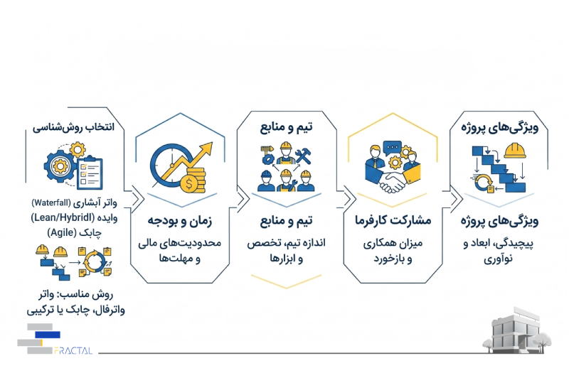 راهنمای انتخاب روش مناسب برای پروژه‌ها