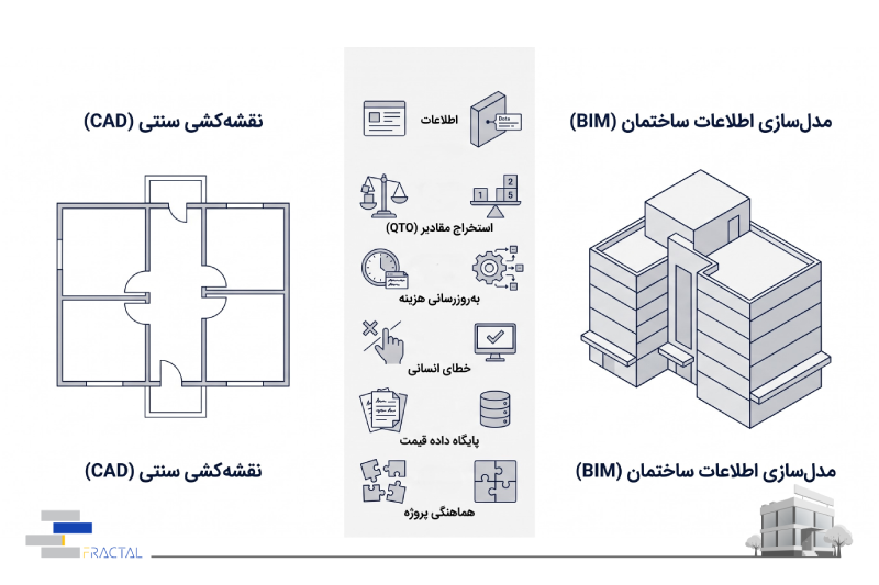 تفاوت مدل‌سازی اطلاعات ساختمان(BIM) با نقشه‌کشی سنتی در مدیریت مالی
