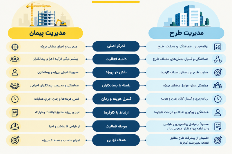 تفاوت‌ مدیریت پیمان و مدیریت طرح