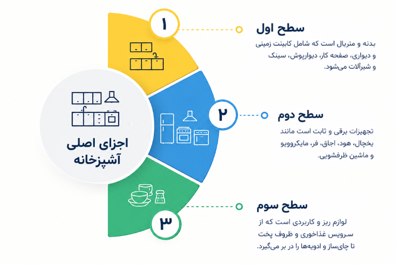 آشپزخانه فول فرنیش یعنی چه؟