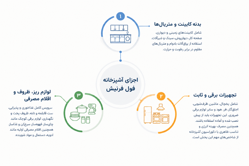 اجزای آشپزخانه فول فرنیش
