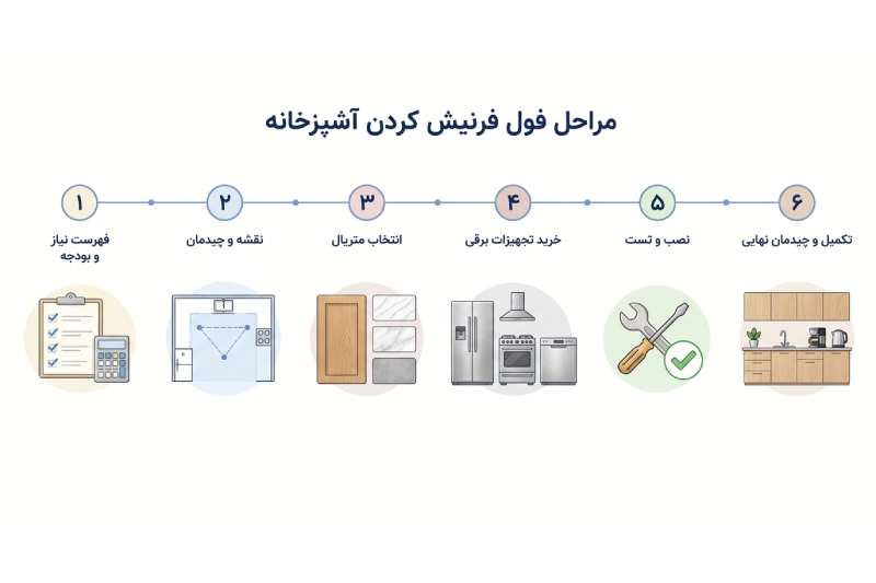 مراحل فول فرنیش کردن آشپزخانه