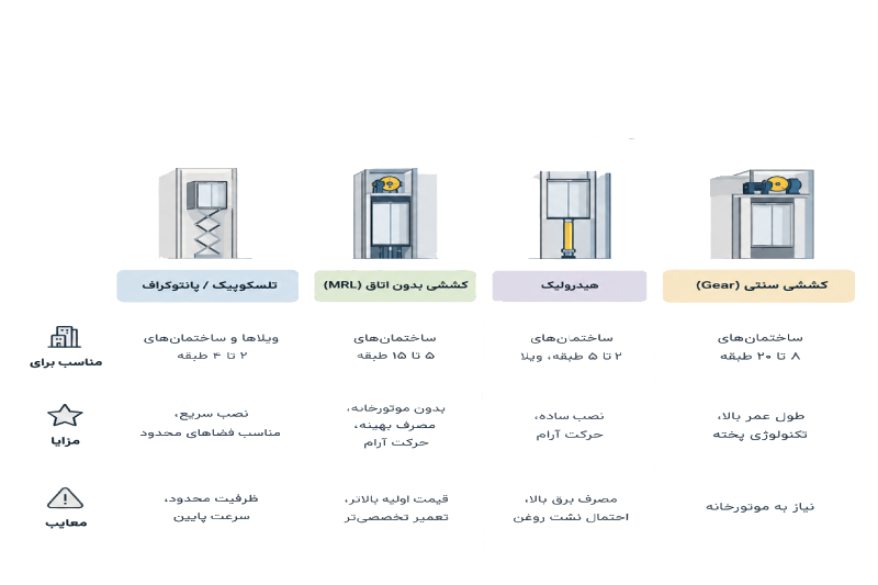 انواع آسانسور و مقایسه آنها