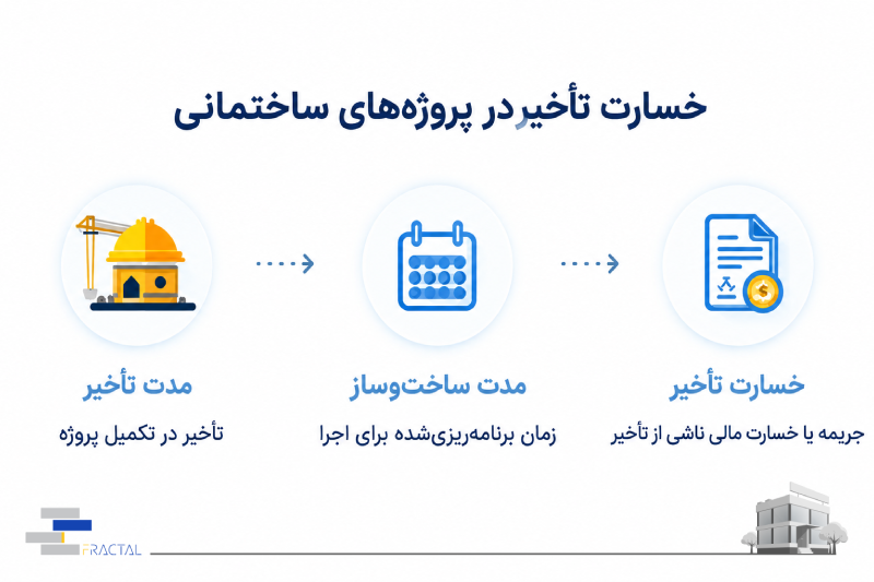 نحوه محاسبه خسارت تأخیر طبق ماده ۵۰