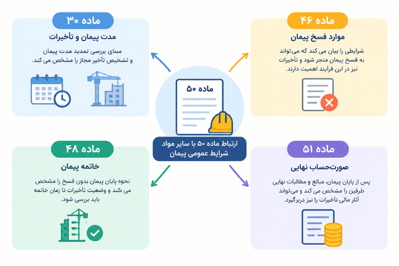 ارتباط ماده ۵۰ با سایر مواد شرایط عمومی پیمان
