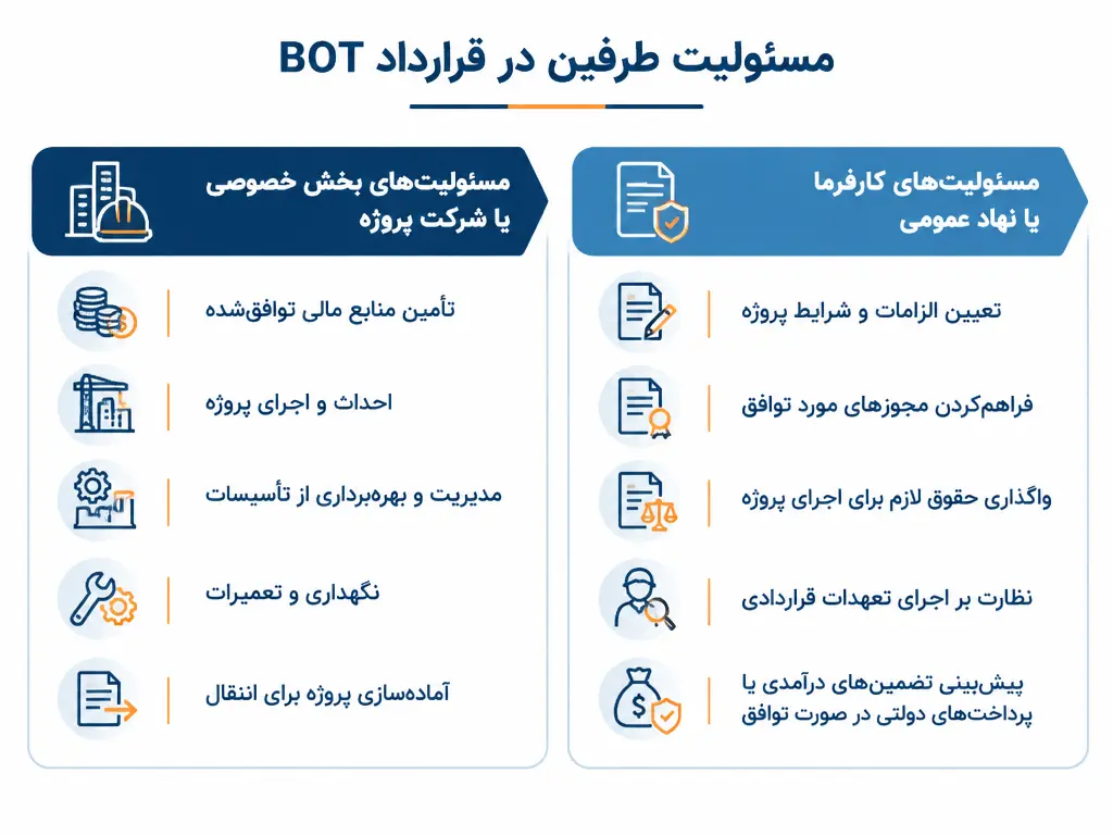 مسئولیت طرفین در قرارداد BOT