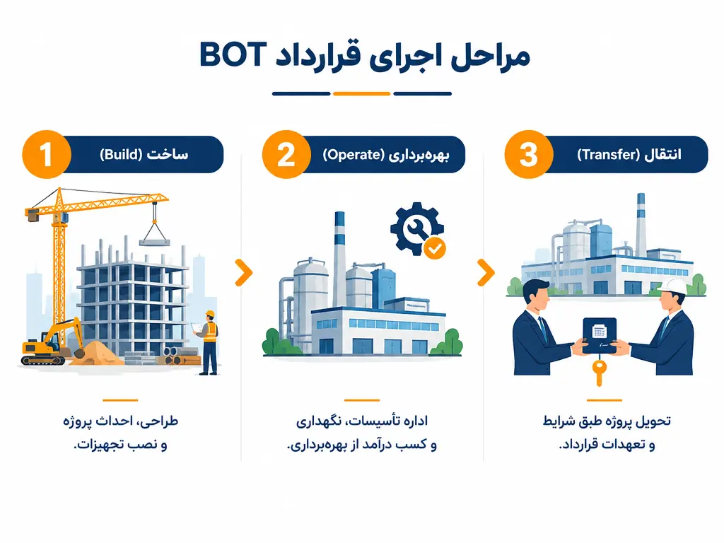 مراحل اجرا در قرارداد BOT