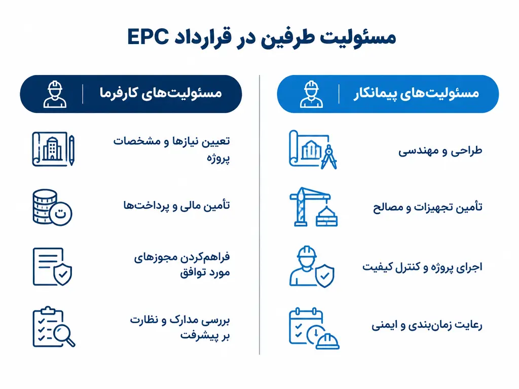 مسئولیت طرفین در قرارداد EPC